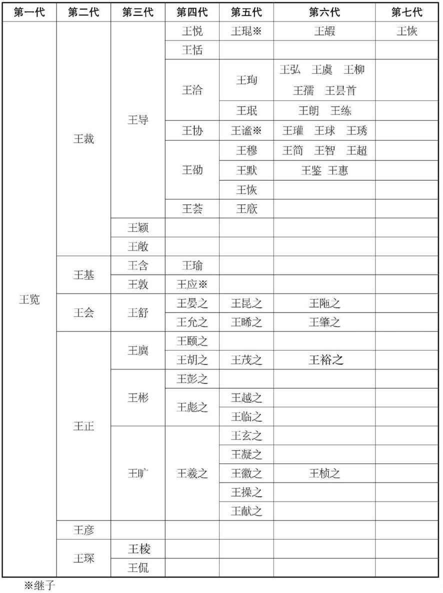 三世纪至四世纪琅琊王氏世系表
