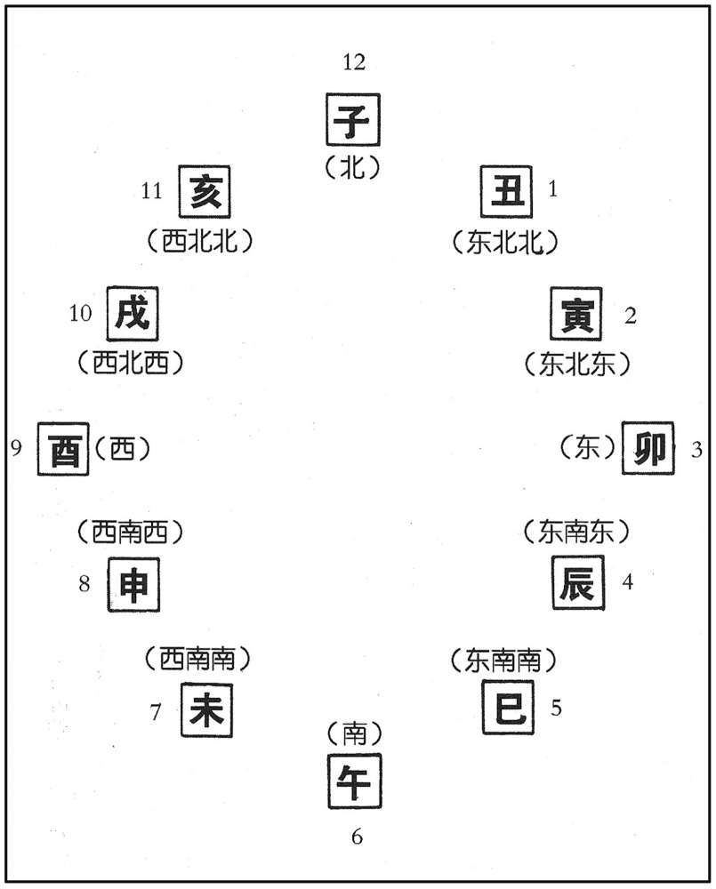 地支方位