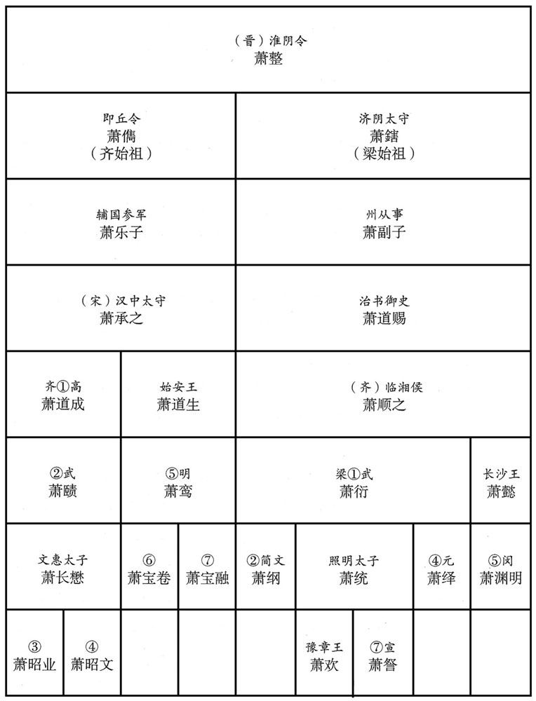 南齐及南梁皇族同源世系
