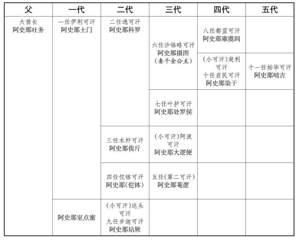突厥汗国初期可汗关系位置表